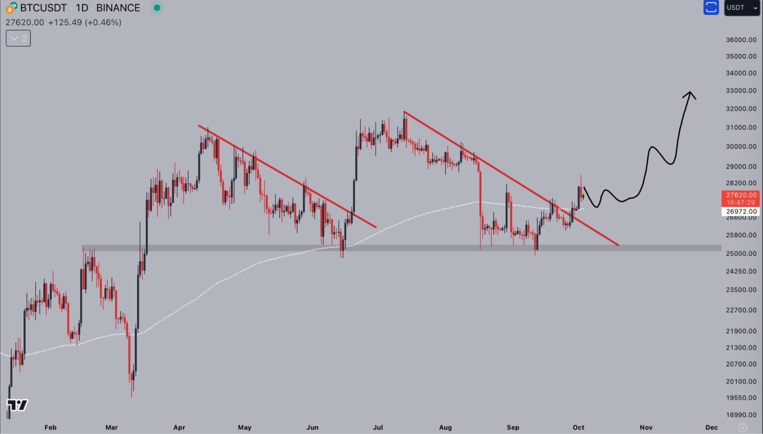 Bitcoin traders demand ‘slow grind’ up after BTC price drops over 4%